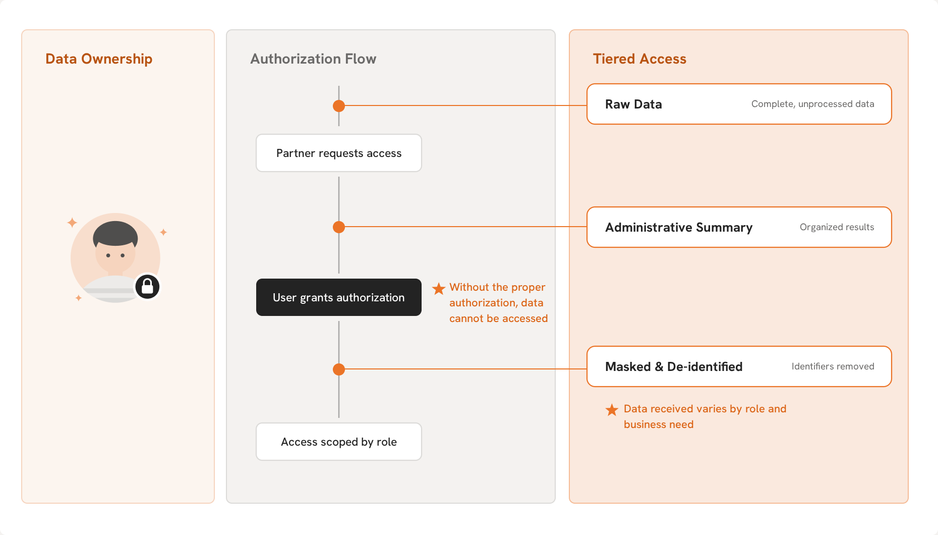 Diagram of HearU's authorization flow: users own their data, a partner requests access, the user grants authorization, and access is scoped by role to raw data, an administrative summary, or masked and de-identified data