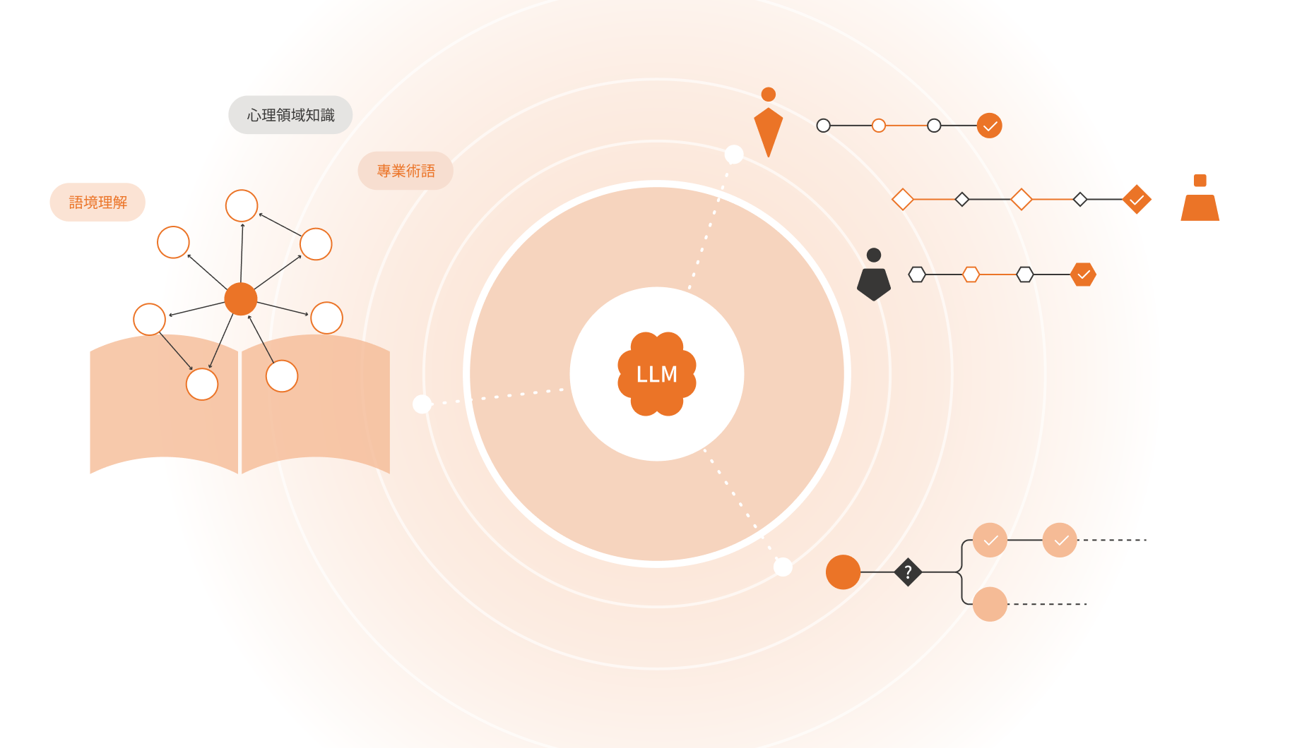 HearU 將專業領域知識與工作流程整合至大型語言模型的示意圖